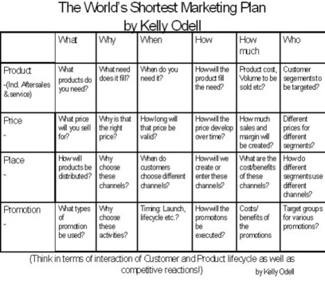 The World's Shortest Marketing Plan - Think Tank | OnMarketing: Marketing Tips for Growth | Scoop.it