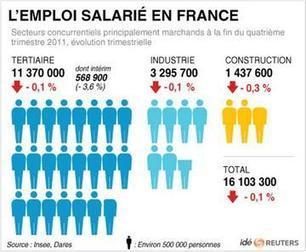 France : pas d'amélioration du marché du travail n'est à attendre en 2012, l'Insee table sur 61 000 destructions d'emplois au 1er semestre | Économie de proximité et entrepreneuriat local | Scoop.it