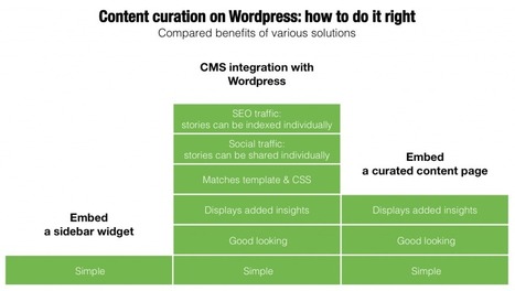 Content curation on Wordpress: how to do it right. | Content curation trends | Scoop.it