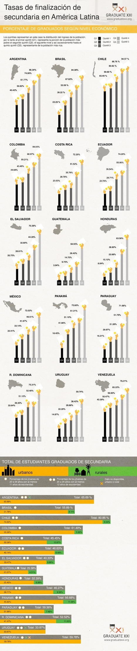 Las brechas de educación entre los países de América Latina | Las TIC y la Educación | Scoop.it