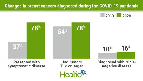 Study Reveals COVID-19 Aggravates Breast Cancer Progression via SARS-CoV-2 M-Protein | Virology News | Scoop.it