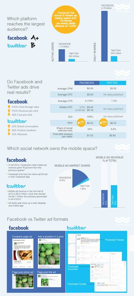 Twitter vs. Facebook: How Top Social Networks Rank on Ad Performance | WordStream | #TheMarketingAutomationAlert | The MarTech Digest | Scoop.it