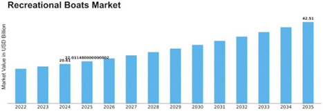 Recreational Boats Market Analysis Growth Trajectory, Key Trends, and Future Outlook to 2035 - Waste Management & Recycling News Today - EIN Presswire | Industry 411 - Waste Management | Scoop.it
