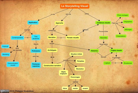 Carte conceptuelle du Storytelling Visuel | Visual-Mapping.fr | Apprenance transmédia § Formations | Scoop.it