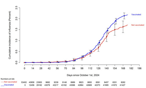 Effectiveness of the Influenza Vaccine During the 2024-2025 Respiratory Viral Season - medRxiv | Virus World | Scoop.it