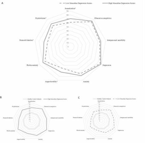Masculine depression and acute mental health burden | Scientific Reports | Grief & Bereavement Counseling | Scoop.it