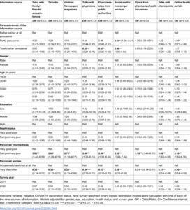 The persuasiveness of different sources of information on the decision to vaccinate. A cross-sectional study in Germany during the pandemic at the turn of the year 2021/2022 | PLOS One | Hésitations Vaccinales: Observatoire HESIVAXs | Scoop.it