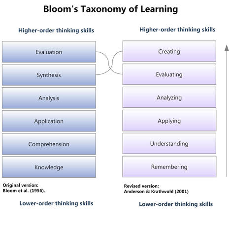 Why it is Time to Retire Bloom’s Taxonomy | Higher Education Teaching and Learning | Scoop.it