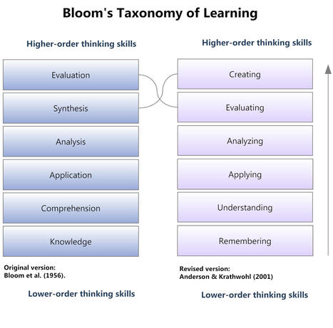 Why it is Time to Retire Bloom’s Taxonomy | Higher Education Teaching and Learning | Scoop.it