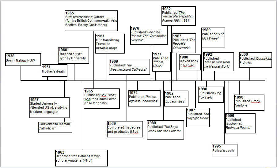 Timeline of important events in Les Murray's li...