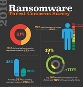 Ransomware awareness and fear growing: Study | #CyberCrime #CyberSecurity #Update #Infographic | 21st Century Learning and Teaching | Scoop.it