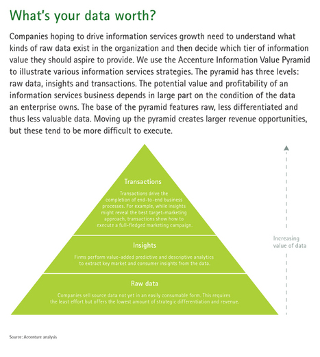 How Big Data can fuel bigger growth - Accenture Outlook | Big Data Research | Scoop.it