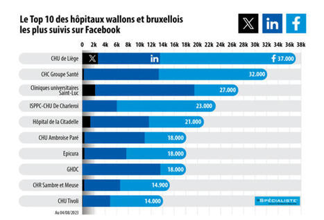 Réseaux sociaux: le top 10 des hôpitaux wallons et bruxellois les plus suivis  | 6- HOSPITAL 2.0 by PHARMAGEEK | Scoop.it