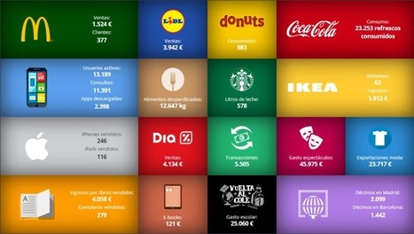 El Consumo en Tiempo Real en España | Seo, Social Media Marketing | Scoop.it