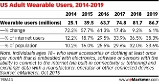 Wearable Usage Will Grow by Nearly 60% This Year - eMarketer | Internet of Things & Wearable Technology Insights | Scoop.it