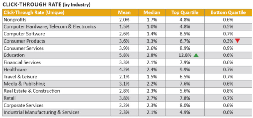 Email Marketing Metrics Study Identifies Top Performers & Sets Industry Benchmarks - MarketingLand | The MarTech Digest | Scoop.it