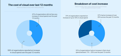 Les administrateurs remettent en cause les bénéfices du cloud en raison de l'augmentation importante des coûts et de sa complexité, la gestion efficace des coûts représente un casse-tête pour les e... | Veille #Cybersécurité #DCIT Conseil | Scoop.it