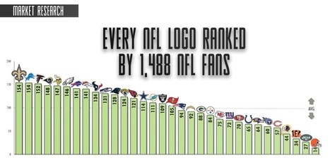 Every NFL Logo Ranked by Over 1,400 NFL Fans – | Winning The Internet | Scoop.it
