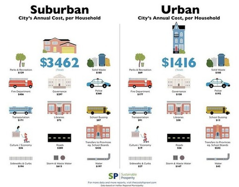 Les chiffres de l’étalement urbain | Veille territoriale AURH | Scoop.it