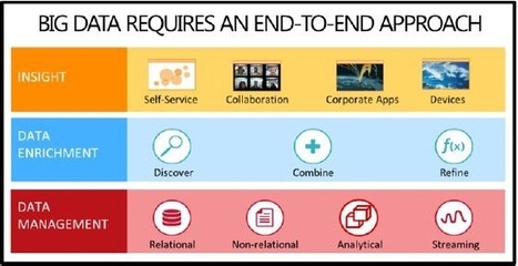 HDInsight: Microsoft's Big Data Solution For Your Enterprise | PowerPoint Presentation | Business and Productivity Tools | Scoop.it