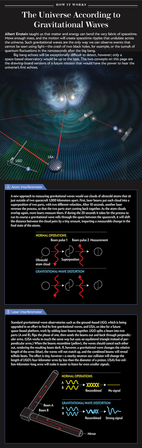 LIGO and Gravitational Waves: A Graphic Explanation | A Random Collection of sites | Scoop.it