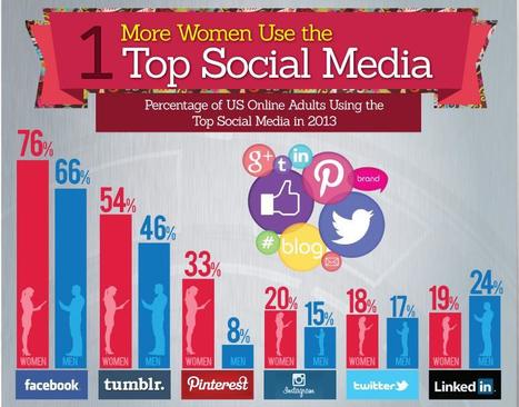 How women dominate social media | LeadersWest | World's Best Infographics | Scoop.it