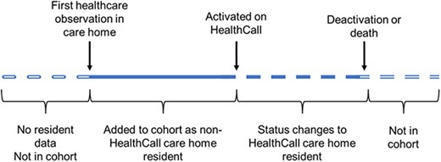 impact of digital technology in care homes on unplanned secondary care usage and associated costs | Age and Ageing | Oxford Academic | ICTs and Ageing | Scoop.it
