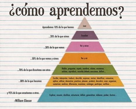 Pirámide de Aprendizaje según William Glasser | Infografía | TIC & Educación | Scoop.it