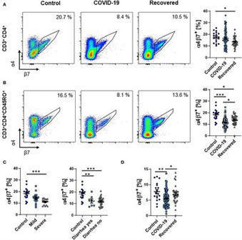 Frontiers | Circulating Adaptive Immune Cells Expressing the Gut Homing Marker α4β7 Integrin Are Decreased in COVID-19 | Immunology | Mucosal Immunity | Scoop.it