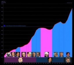 [ZeroHedge] Les dettes publiques respectives de la France et de l’Allemagne : 146% et 140% du PIB … | My Portfolioo | Scoop.it