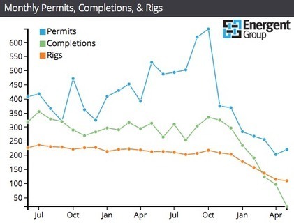 Eagle ford shale drilling permits issued #7