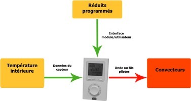 La régulation du chauffage par thermostat d'ambiance programmable | Conseils Thermiques | Build Green, pour un habitat écologique | Scoop.it