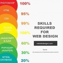 Skills Required For Web Design | Infographic via Visual.ly | Must Design | Scoop.it
