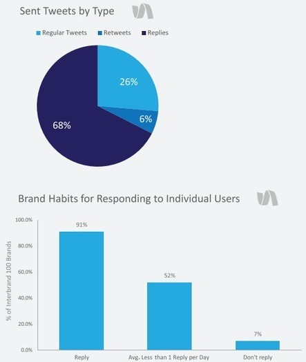 &Eacute;tude : l'&eacute;volution du community management sur #Twitter en 2014 | Community and Social Media Management | Scoop.it