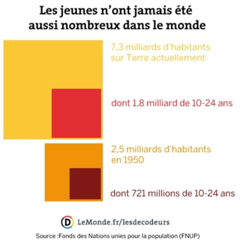 Les jeunes plus nombreux que jamais dans un monde vieillissant - Le Monde | Veille territoriale AURH | Scoop.it