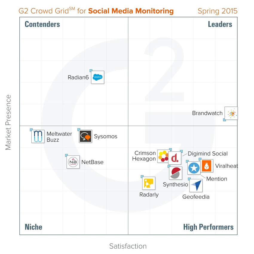 Best Social Media Monitoring Tools: Spring 2015 report - G2 | The MarTech Digest | Scoop.it