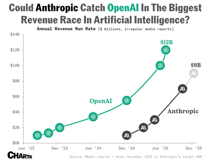 The revenue race between Anthropic and OpenAI is getting more heated | Technology Report - Changing Our World | Scoop.it