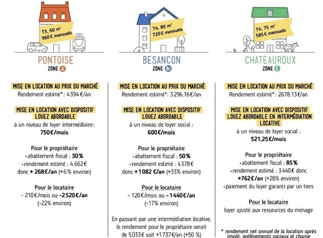 Comment fonctionne le dispositif &laquo; louer abordable &raquo; ? | Immobilier | Scoop.it