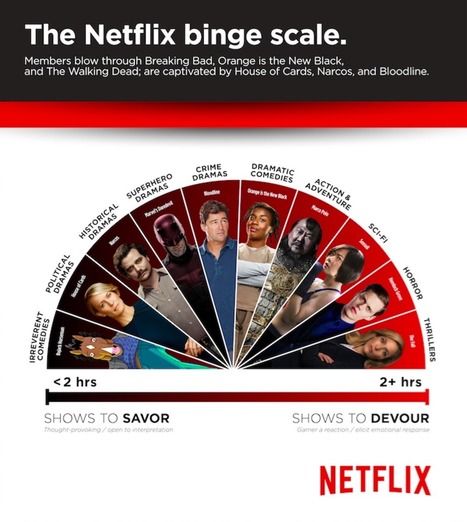 Netflix’s binge scale reveals which shows you “savor” and which you “devour” | Public Relations & Social Marketing Insight | Scoop.it