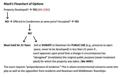 What Happens to the Land If Sewer Treatment Plant Plan is Abandoned? | Newtown News of Interest | Scoop.it