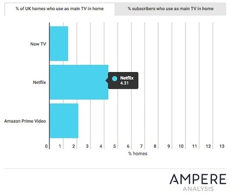 La SVOD va t-elle remplacer la TV ? | Evolution media - Ere du digital | Scoop.it