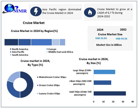 Cruise Market Size to Grow to USD 43.56 Billion by 2032 | Trends, Luxury Cruises and Sustainable Cruise Tourism - Waste Management & Recycling News Today - EIN Presswire | Industry 411 - Waste Management | Scoop.it