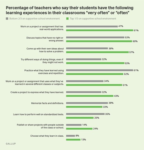 Teachers Who Promote Creativity See Educational Results via Lydia Saad | KILUVU | Scoop.it