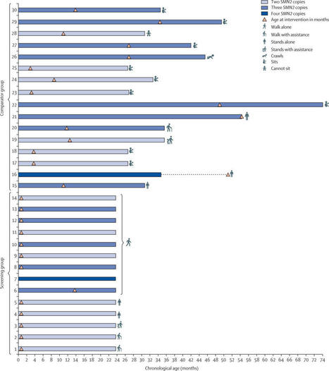 Newborn screening for spinal muscular atrophy in Australia: a non-randomised cohort study | dépistage néonatal | Scoop.it