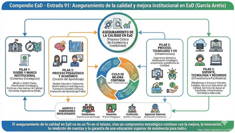 Aseguramiento de la calidad y mejora institucional en EaD (C.EaD-91) | Educación a Distancia y TIC | Scoop.it