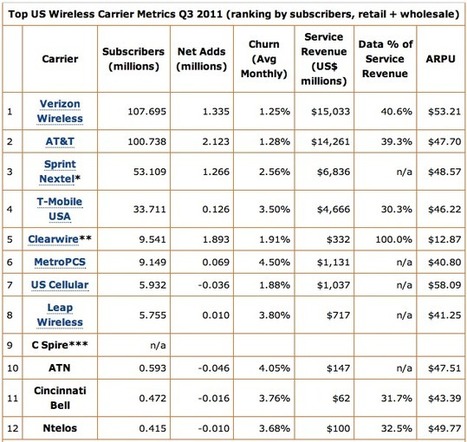 Carriers Whine: We Wuz Robbed! | cross pond high tech | Scoop.it