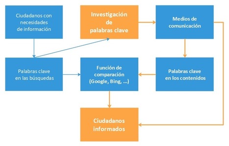 Investigaci&oacute;n de palabras clave para periodistas &middot; Google Trends | Educaci&oacute;n, TIC y ecolog&iacute;a | Scoop.it