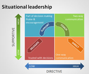 Situational Leadership PowerPoint Template | Free Templates for Business (PowerPoint, Keynote, Excel, Word, etc.) | Scoop.it