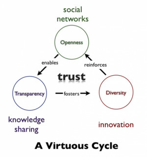 Social networks drive Innovation | The 21st Century | Scoop.it