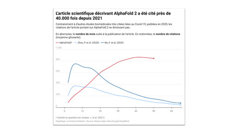 Un nouveau mod&egrave;le d&rsquo;IA a pr&eacute;dit la structure de plus d&rsquo;un milliard de prot&eacute;ines | Innovation Agro-activit&eacute;s et Bio-industries | Scoop.it
